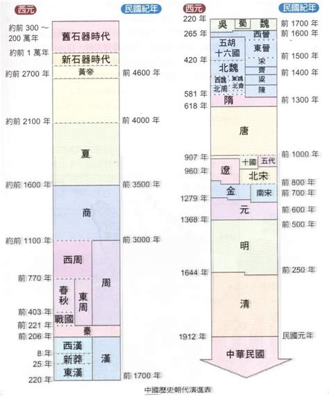 朝代表口訣|你能完整的說出中國歷史朝代順序麼？